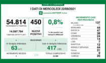 Covid Lombardia i DATI DEL 22 SETTEMBRE: i nuovi positivi sono 450