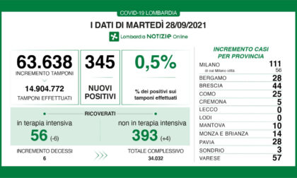 Bollettino Covid regionale 28 settembre: 345 casi e sei decessi