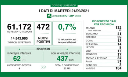 L'andamento del contagio continua a dare segnali incoraggiati. I DATI IN LOMBARDIA