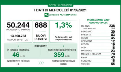 Covid in Lombardia, 688 casi e 6 decessi: i dati di mercoledì 1 settembre