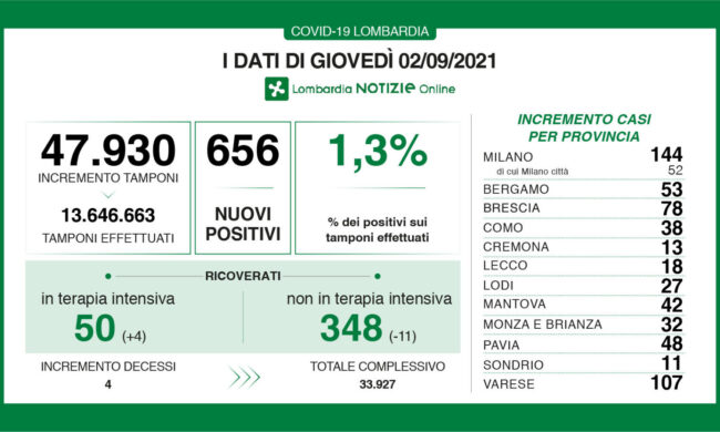 Covid Lombardia, stabile all’1,3% il rapporto tra tamponi e nuovi positivi