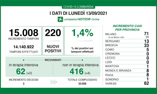 Covid, oggi in Lombardia 220 casi e tre decessi