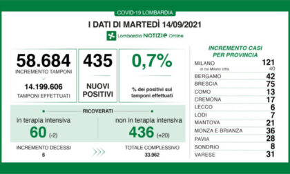 Nuovi casi Covid in Lombardia: oggi sono lo 0,7% dei tamponi effettuati