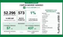 Covid Lombardia: i positivi sono 573