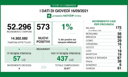 Covid Lombardia: i positivi sono 573