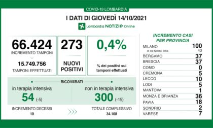 Covid Lombardia: diminuiscono ulteriormente i ricoveri ospedalieri, i dati di giovedì 14 ottobre