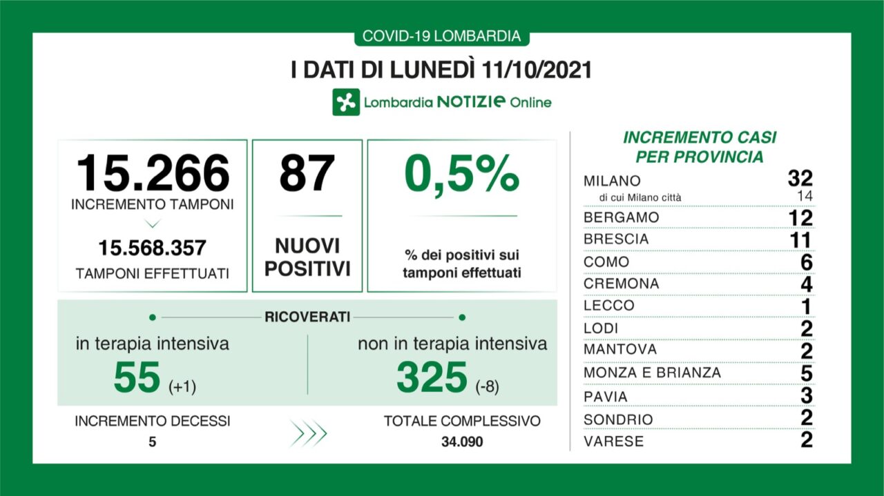 Covid Lombardia: diminuiscono i ricoverati, i dati di lunedì 11 ottobre