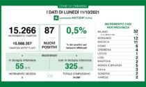 Covid Lombardia: diminuiscono i ricoverati, i dati di lunedì 11 ottobre