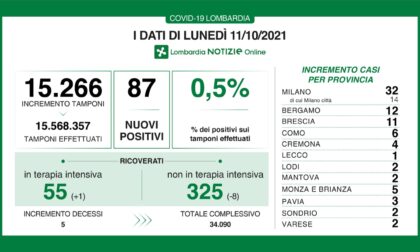 Covid Lombardia: diminuiscono i ricoverati, i dati di lunedì 11 ottobre