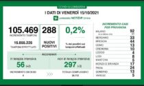 Dati Covid: diminuiscono ancora i nuovi positivi (0,2%)