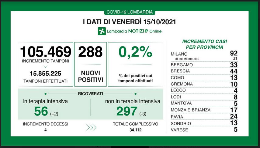Dati Covid: diminuiscono ancora i nuovi positivi (0,2%)