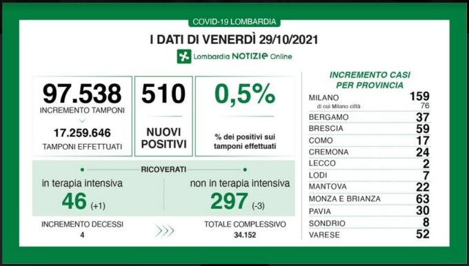 Covid Lombadia: in calo i ricoverati nei reparti