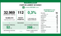 Covid in Lombardia: due province con zero nuovi casi positivi