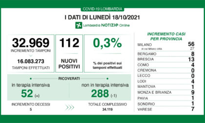 Covid in Lombardia: due province con zero nuovi casi positivi