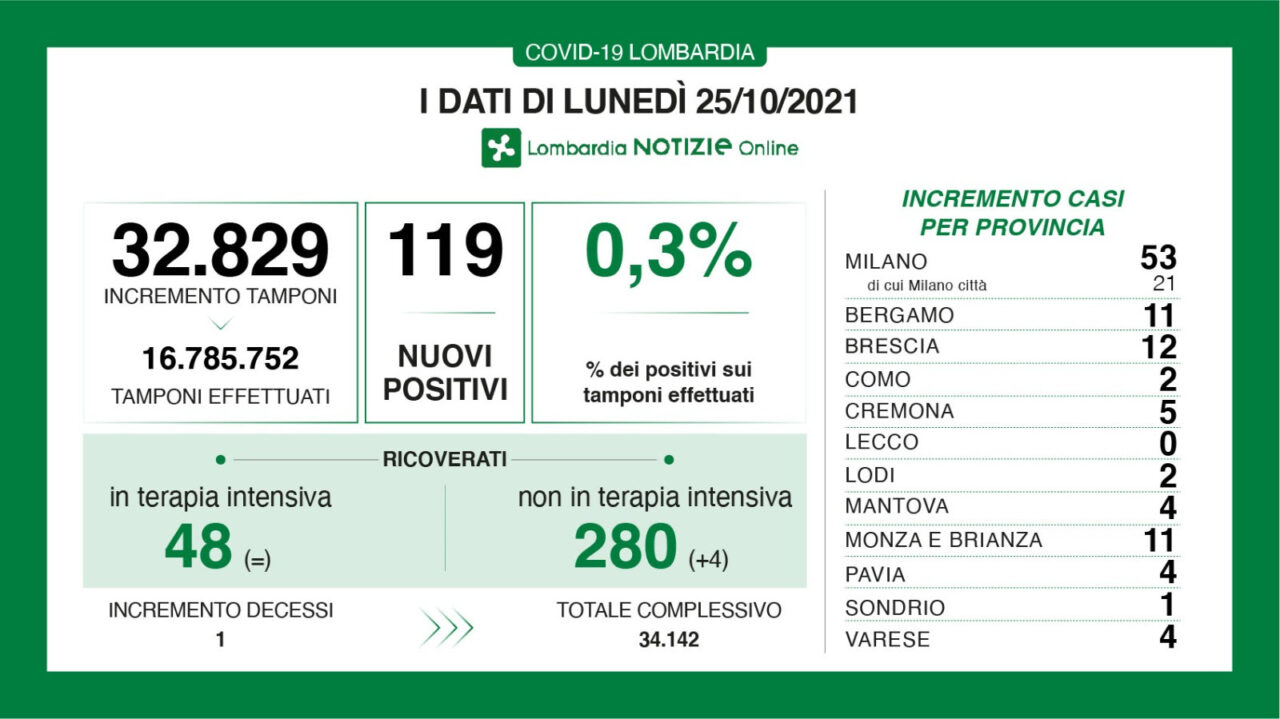 Covid in Lombardia: 119 nuovi positivi dopo quasi 33mila tamponi, un solo decesso