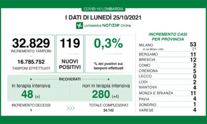 Covid in Lombardia: 119 nuovi positivi dopo quasi 33mila tamponi, un solo decesso