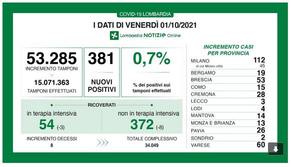 Covid: diminuiscono i ricoverati in terapia intensiva