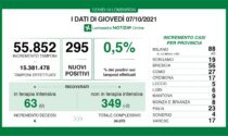 Dati Covid, in Lombardia 295 nuovi casi