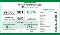 Covid Lombardia: diminuiscono i ricoverati. I positivi oggi sono 381