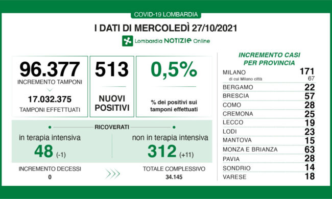 Covid Lombardia: oltre 500 nuovi positivi nelle ultime 24 ore. Nessun decesso