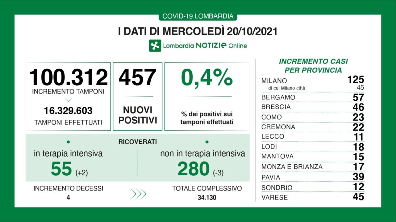 Covid Lombardia, effettuati 100.312 tamponi