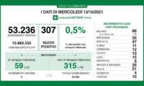 Coronavirus in Lombardia: sono 307 i nuovi positivi