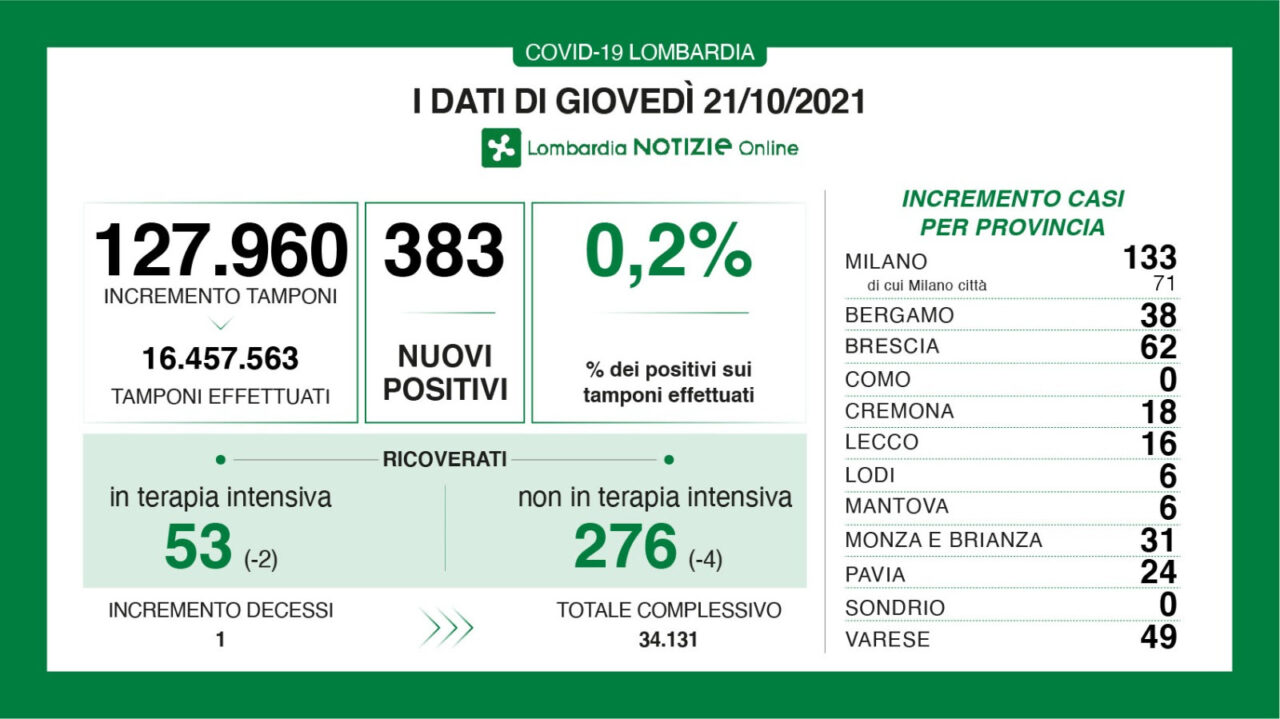 Covid Lombardia: scendono i casi in Regione, ma salgono (+8) nella Città metropolitana di Milano