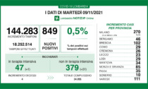 Covid Lombardia, i dati del 9 novembre 2021