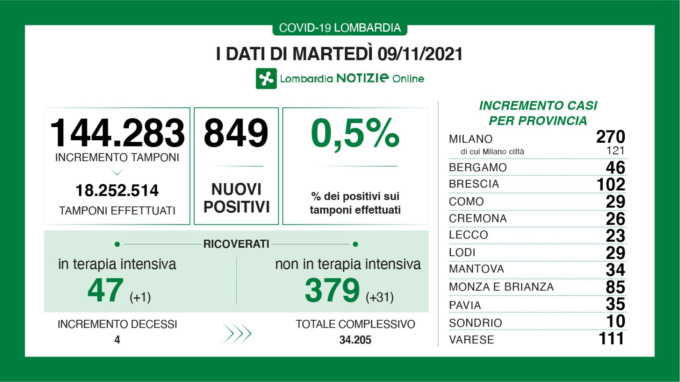 Covid Lombardia, i dati del 9 novembre 2021