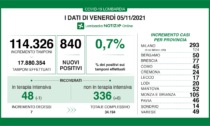 Covid in Lombardia: calano le terapie intensive, crescono ancora i ricoveri