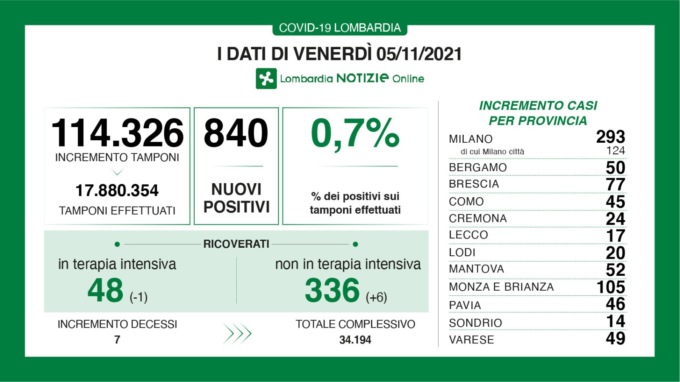 Covid in Lombardia: calano le terapie intensive, crescono ancora i ricoveri