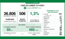 Covid in Lombardia: stabili i ricoveri in Terapia intensiva, tre decessi in ventiquattr'ore