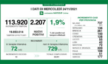 Covid in Lombardia: scendono i ricoveri nei reparti ordinari, salgono quelli in terapia intensiva