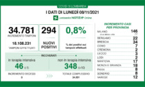 Covid in Lombardia: zero decessi, salgono i ricoveri nei reparti e scendono quelli in Terapia intensiva