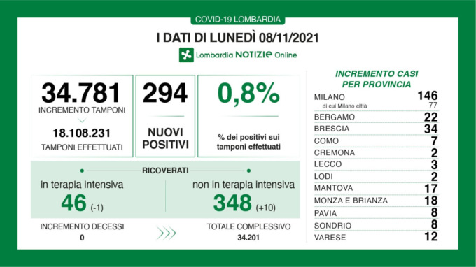 Covid in Lombardia: zero decessi, salgono i ricoveri nei reparti e scendono quelli in Terapia intensiva
