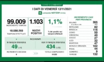 Covid: quasi centomila tamponi, l'indice sale sopra l'1%