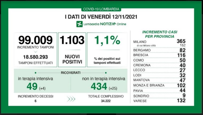 Covid: quasi centomila tamponi, l’indice sale sopra l’1%