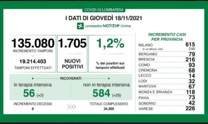 Covid in Lombardia, aumentano i ricoverati e i pazienti in terapia intensiva, i dati di giovedì 18 novembre