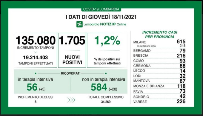 Covid in Lombardia, aumentano i ricoverati e i pazienti in terapia intensiva, i dati di giovedì 18 novembre