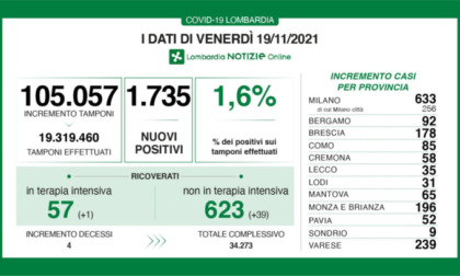 Covid, i dati del 19 novembre: +1.735 positivi in Lombardia