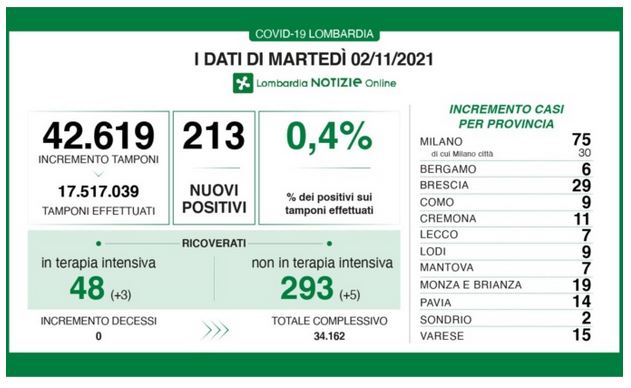 Coronavirus Lombardia 2 novembre: 213 nuovi casi
