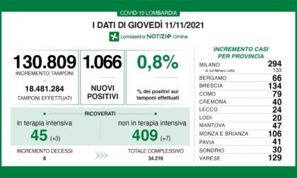 Covid in Lombardia: più di mille nuovi positivi e crescono i ricoveri