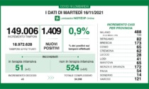 Covid in Lombardia, i dati di oggi: boom di ricoverati