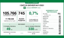 Covid in Lombardia: crescono i ricoveri, stabili le terapie intensive