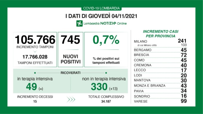 Covid in Lombardia: crescono i ricoveri, stabili le terapie intensive