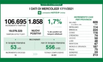 Covid Lombardia: aumentano contagi, ricoveri e decessi