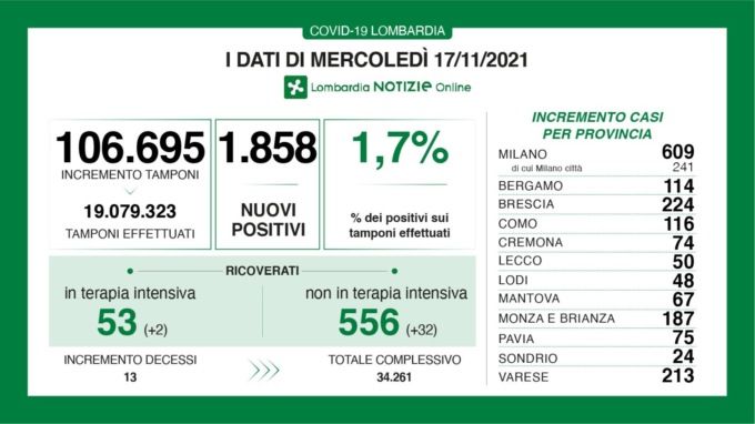 Covid Lombardia: aumentano contagi, ricoveri e decessi