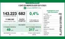 Covid in Lombardia: 680 contagiati a fronte di 140mila tamponi