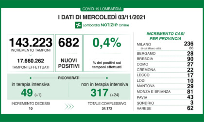 Covid in Lombardia: 680 contagiati a fronte di 140mila tamponi
