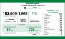 Covid Lombardia, effettuati 153.509 tamponi. I positivi sono 1668